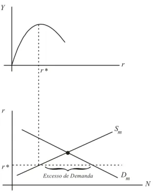 Gráfico 9: Taxa de Juros de “Equilíbrio” (r*) e o Excesso de Demanda por Crédito 