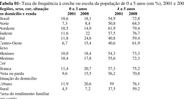 Tabela 01- Taxa de frequência à creche ou escola da população de 0 a 5 anos (em %), 2001 e 2008