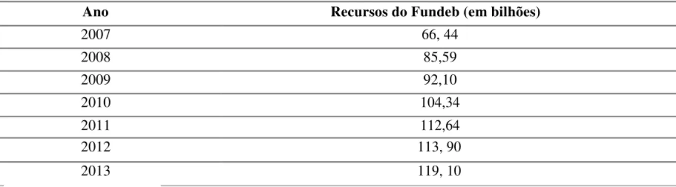 Tabela 04- Recursos do Fundeb (em bilhões) no período de 2007-2013 