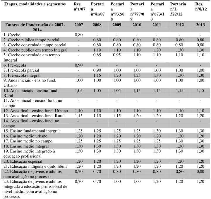 Tabela 05 - Fatores de Ponderação do Fundeb (2007-2013) 