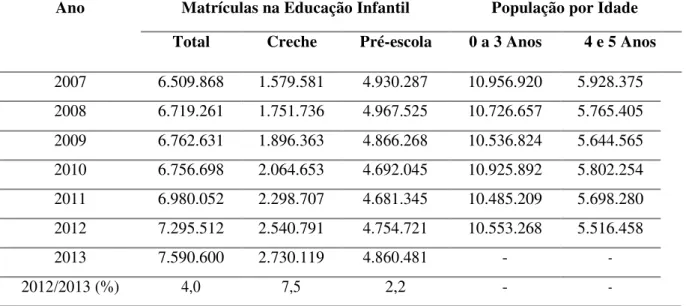 Tabela 10- Número de Matrículas na Educação Infantil e População Residente de 0 a 3  e de 4 e 5 Anos de Idade - Brasil (2007 - 2013) 