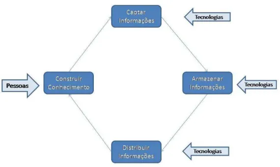 Figura 4  –  Ciclo da gestão do conhecimento 