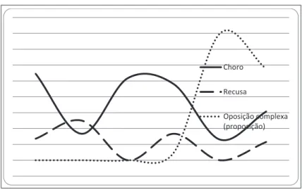 Gráfico 2 – Ações de Lara interpretadas como oposições