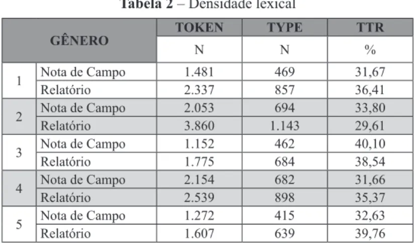 Tabela 2  – Densidade lexical