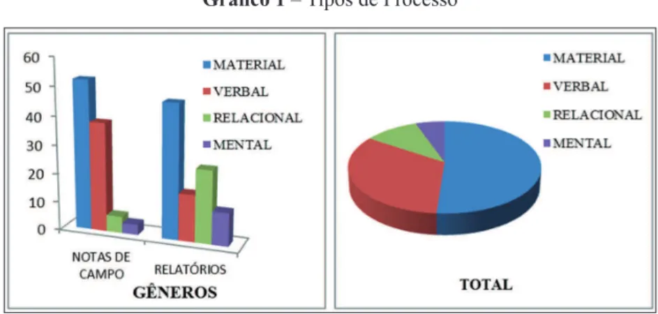 Tabela 3  – Tipos de Processo