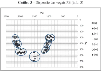 Gráfico 3 – Dispersão das vogais PB (info. 3)