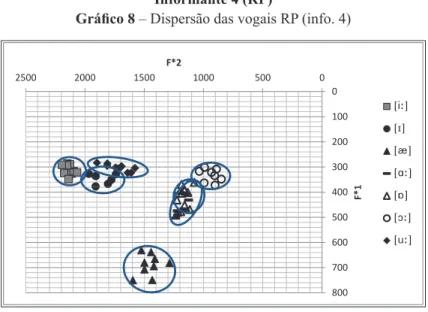 Gráfico 8 – Dispersão das vogais RP (info. 4)