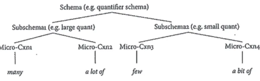 Figura 1  – Hierarquia construcional
