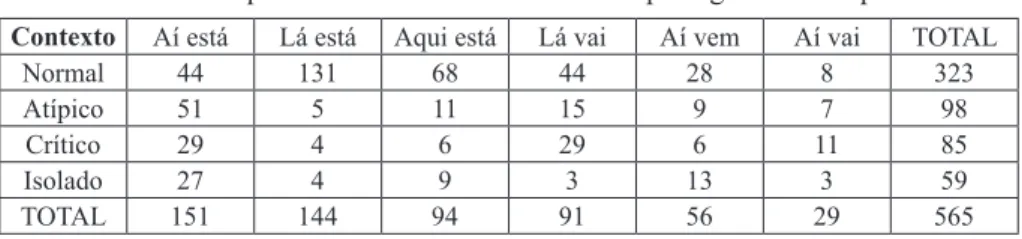 Tabela 1  – Frequência de contextos de LocV no português contemporâneo