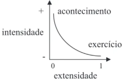 Figura 2 – O acontecimento e o exercício