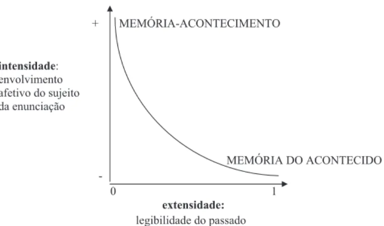 Figura 3 – A memória do acontecido e a memória-acontecimento