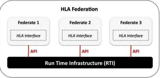 Figura 2.1: Arquitetura geral de uma federação HLA.