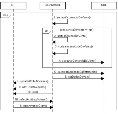 Figura 3.3: Diagrama de sequência com o fluxo das mensagens entre o SITL e a RTI.