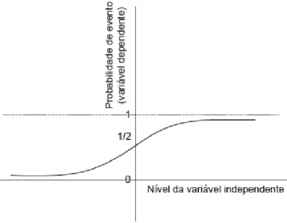 Figura 3 – Forma da relação logística entre as variáveis