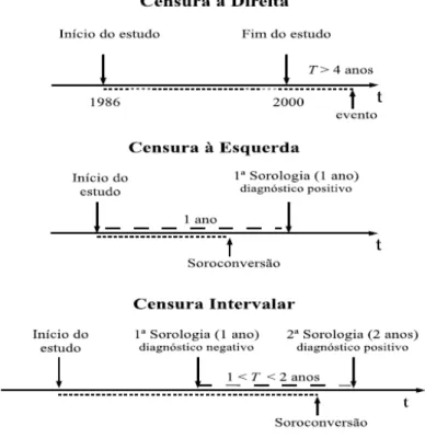 Figura 5 - Tipos de censuras na análise de sobrevivência