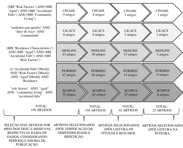 Figura  1  -  Mapa  da  seleção  dos  artigos  por  agrupamento  de  descritores  nas  bases  de  dados selecionadas