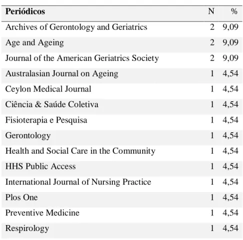 Tabela 1 - Distribuição dos periódicos de publicação dos artigos selecionados nas bases  de dados pesquisadas