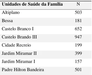 Tabela  3  -  Distribuição  de  idosos  cadastrados  por  Unidade  de  Saúde  da  Família  do  Distrito Sanitário V de João Pessoa  –  Paraíba, 2016