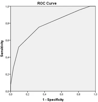 Tabela 1 - Sensibilidade e especificidade para diferentes pontos de corte do instrumento  Fall Risk Score 