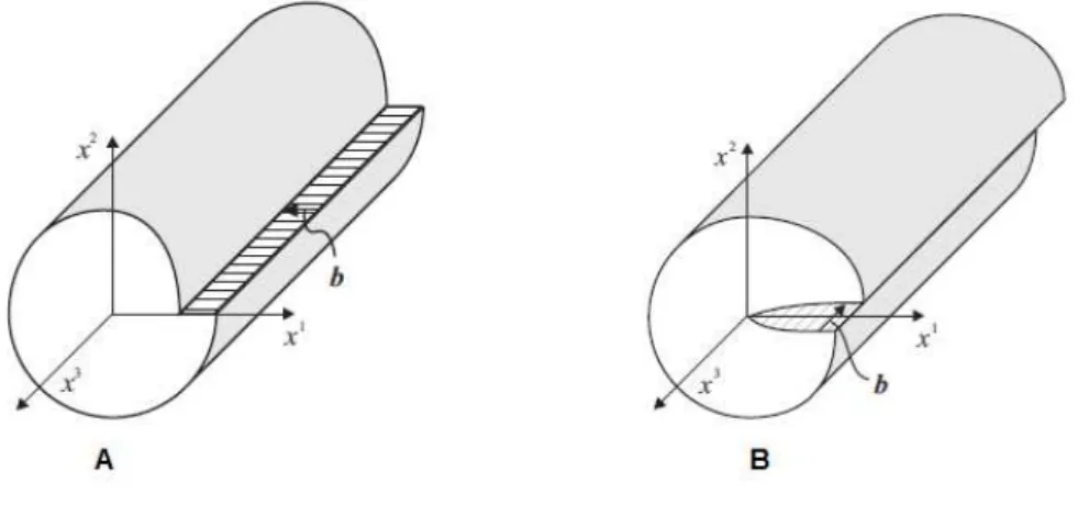 Figura 2.6: Defeito linear: Desloca¸c˜ao. A. Na figura temos uma desloca¸c˜ao do tipo edge com o vetor de Burgers perpendicular a linha de corte
