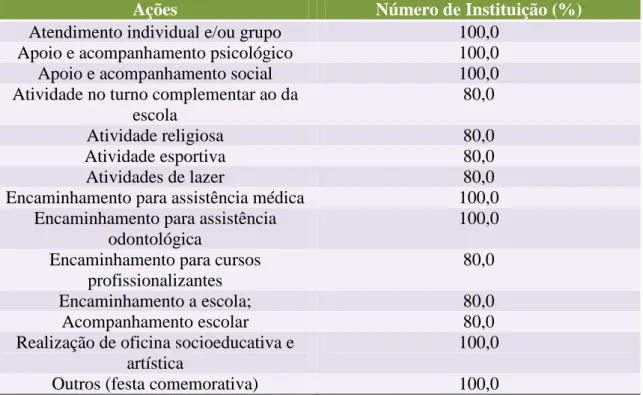 Tabela 9- Ações desenvolvidas pelas instituições junto a crianças e adolescentes, em  percentual, João Pessoa-PB, 2010