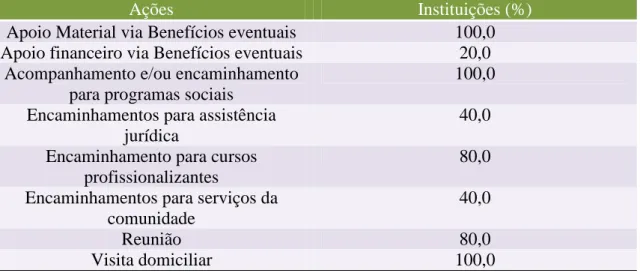 Tabela 10- Ações desenvolvidas pelas instituições junto às famílias dos acolhidos, em  percentual, João Pessoa-PB, 2010