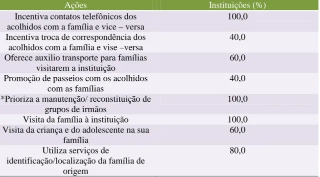 Tabela 11- Ações de incentivo à convivência familiar desenvolvidas pelas instituições  dejunto ao acolhido, em percentual, João Pessoa-PB, 2010