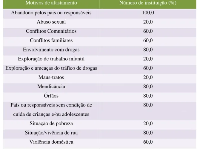 Tabela 1- Motivos de afastamento que levam crianças e/ou adolescentes ao acolhimento  nas instituições de alta complexidade, em percentual, João Pessoa-PB, 2010