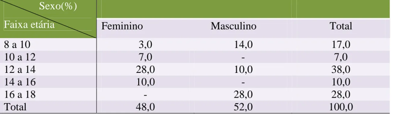Tabela 2- Criança e adolescente acolhida em instituição de alta complexidade, por faixa  etária e sexo, em percentual, João Pessoa-PB, 2010