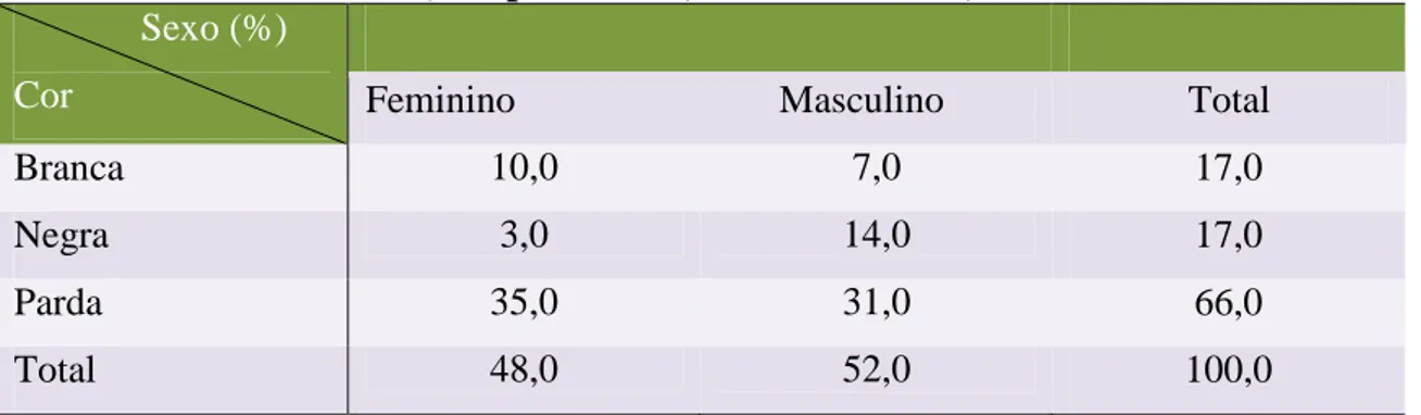 Tabela 3- Crianças e adolescentes acolhidos em instituição de alta complexidade, por cor  e sexo, em percentual, João Pessoa-PB, 2010