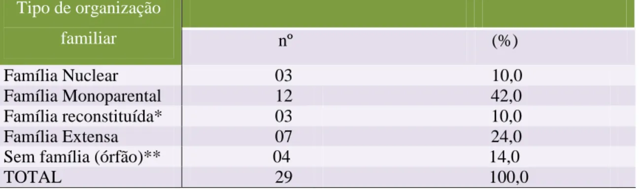 Tabela 5- Crianças e adolescentes acolhidos em instituições de alta complexidade, por  tipo de organização familiar, em percentual, João Pessoa-PB, 2010