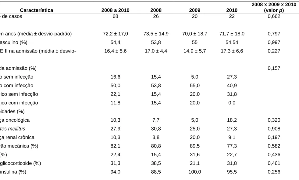 Tabela 3. Características demográficas e clínicas dos 68 casos de infecção de corrente sanguínea relacionada ao CVC entre 2008 e 2010, na  UTI do Hospital Santa Luzia, Distrito Federal
