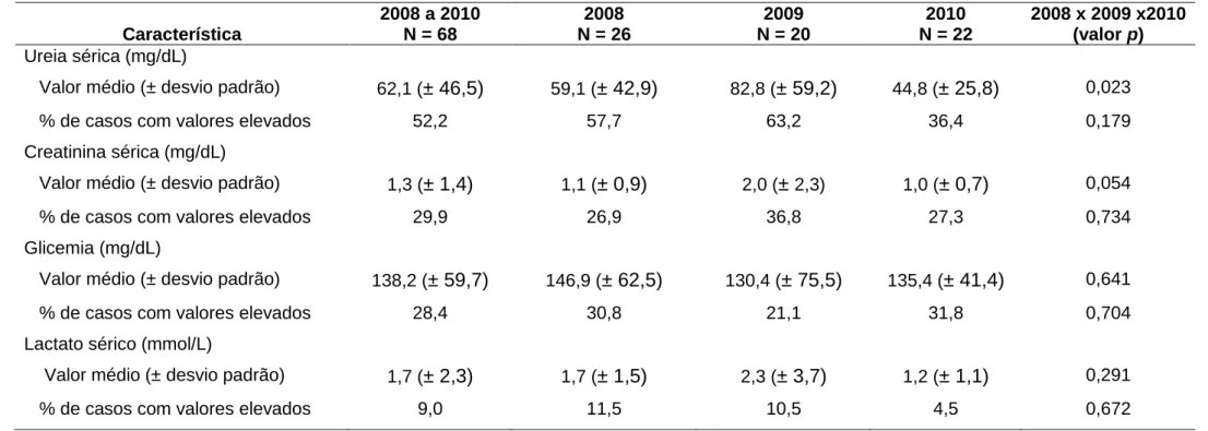 Tabela 4. Achados laboratoriais nos 68 casos de infecção de corrente sanguínea relacionada ao CVC entre 2008 e 2010, na UTI do Hospital Santa  Luzia, Distrito Federal