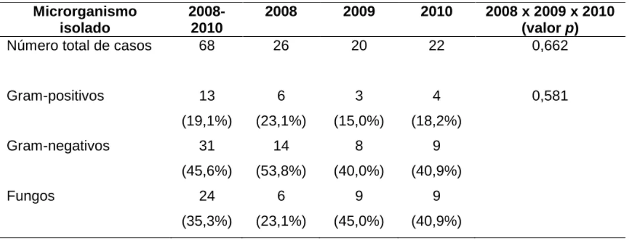Tabela 5. Diagnóstico microbiológico dos 68 casos de infecção de corrente sanguínea  relacionada  ao  CVC  entre  2008  e  2010,  na  UTI  do  Hospital  Santa  Luzia,  Distrito  Federal