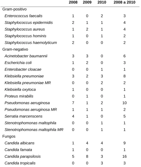 Tabela 6. Diagnóstico microbiológico específico dos 68 casos de infecção de corrente  sanguínea  relacionada  ao  CVC  entre  2008  e  2010,  na  UTI  do  Hospital  Santa  Luzia,  Distrito Federal
