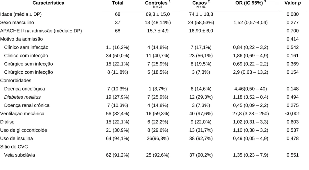 Tabela  7.  Associação  entre  características  demográficas  e  clínicas  e  a  ocorrência  de  morte  entre  os  68  casos  estudados  de  infecção  de  corrente sanguínea relacionada ao CVC entre 2008 e 2010, na UTI do Hospital Santa Luzia, Distrito Fed