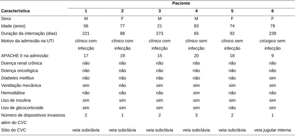 Tabela 1. Características dos 6 pacientes que apresentaram mais de um episódio de infecção de corrente sanguínea relacionada ao cateter  venoso central em 2008