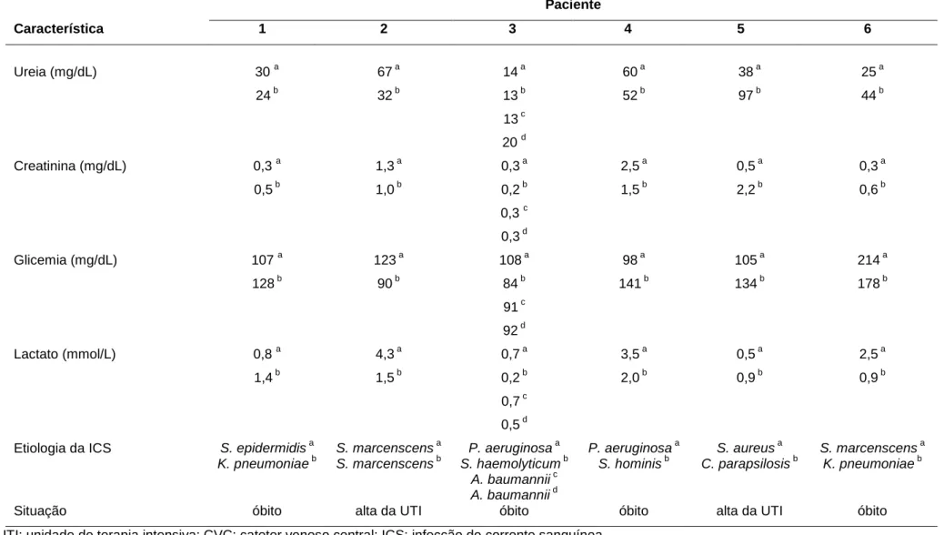 Tabela  1,  continuação.  Características  dos  6  pacientes  que  apresentaram  mais  de  um  episódio  de  infecção  de  corrente  sanguínea  relacionada ao cateter venoso central em 2008