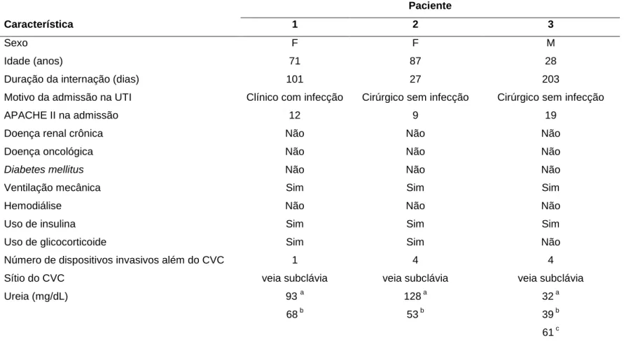 Tabela 2. Características dos 3 pacientes que apresentaram mais de um episódio de infecção de corrente sanguínea relacionada ao cateter  venoso central em 2009