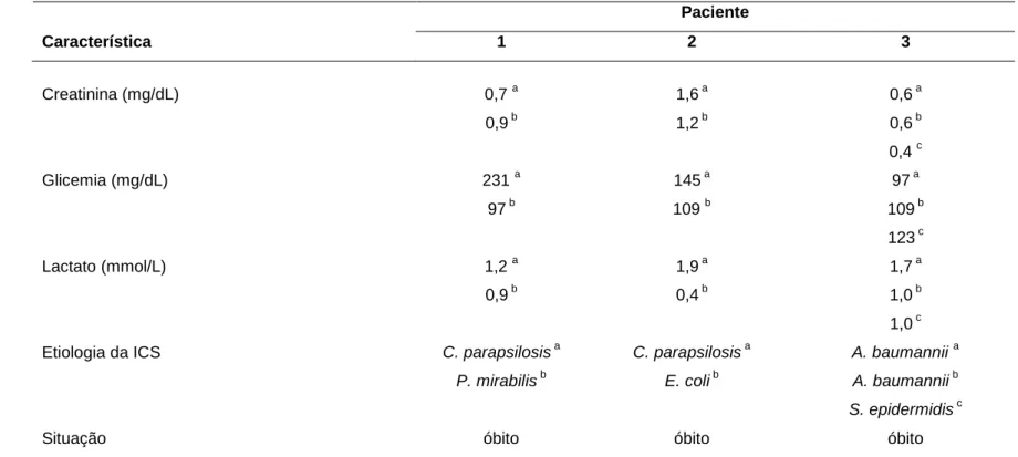 Tabela  2,  continuação.  Características  dos  3  pacientes  que  apresentaram  mais  de  um  episódio  de  infecção  de  corrente  sanguínea  relacionada ao cateter venoso central em 2009