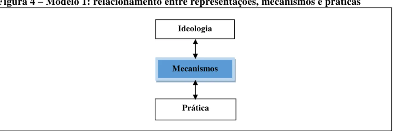 Figura 4  –  Modelo 1: relacionamento entre representações, mecanismos e práticas 