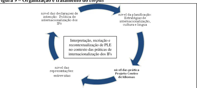 Figura 9  –  Organização e tratamento do corpus