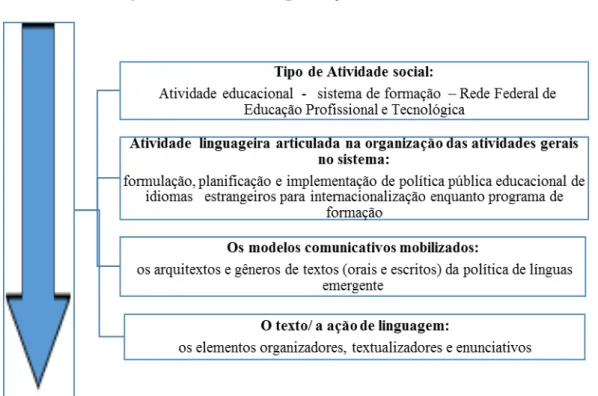 Figura 10  –  Abordagem descendente da produção dos textos-discursos 