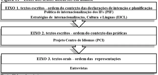 Figura 11  –  Eixos dos textos-discursos em análise 