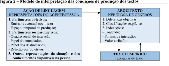 Figura 2  –  Modelo de interpretação das condições de produção dos textos 