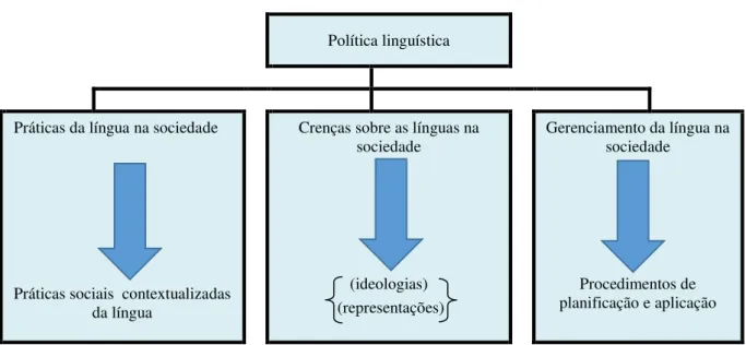 Figura 3  –  Política linguística 