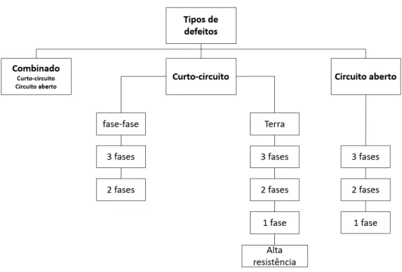 Figura 2.6: Tipos de defeitos (adaptado de [14])