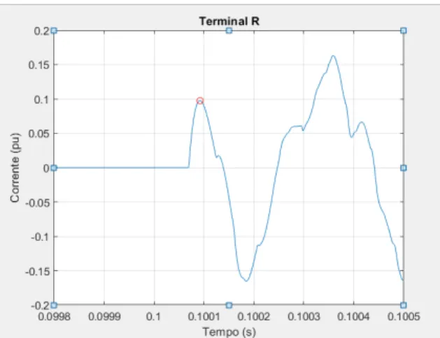 Figura 3.3: Exemplo do gráfico da identificação do tempo de chegada da OV através da corrente no terminal R