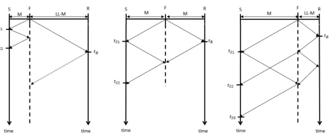 Figura 3.5: Diagramas de Bewley explicativo do método OV num só extremo