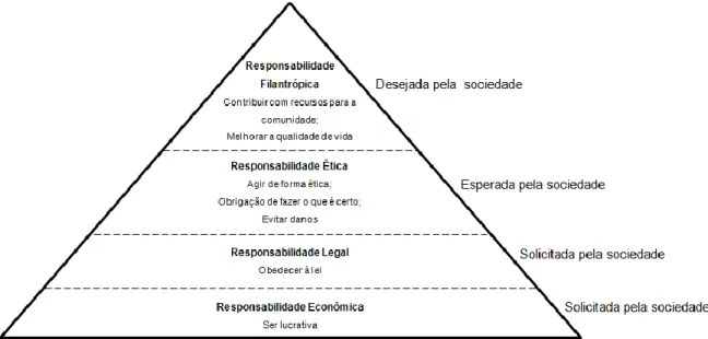 Figura 1 – Pirâmide da Responsabilidade Social das Empresas (adaptado de Carroll,  1991) 